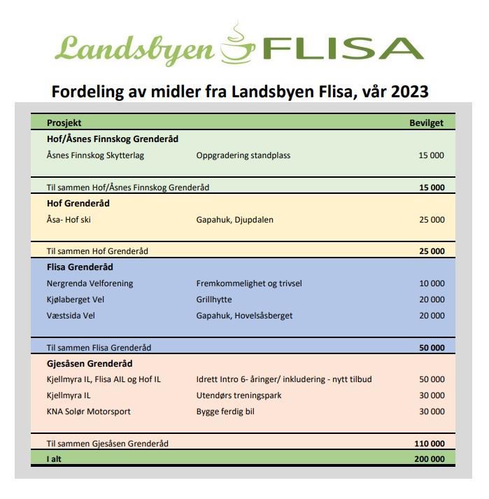 Tabell som viser fordeling av penger fra Landsbyen Flisa våren 2023 - Klikk for stort bilde